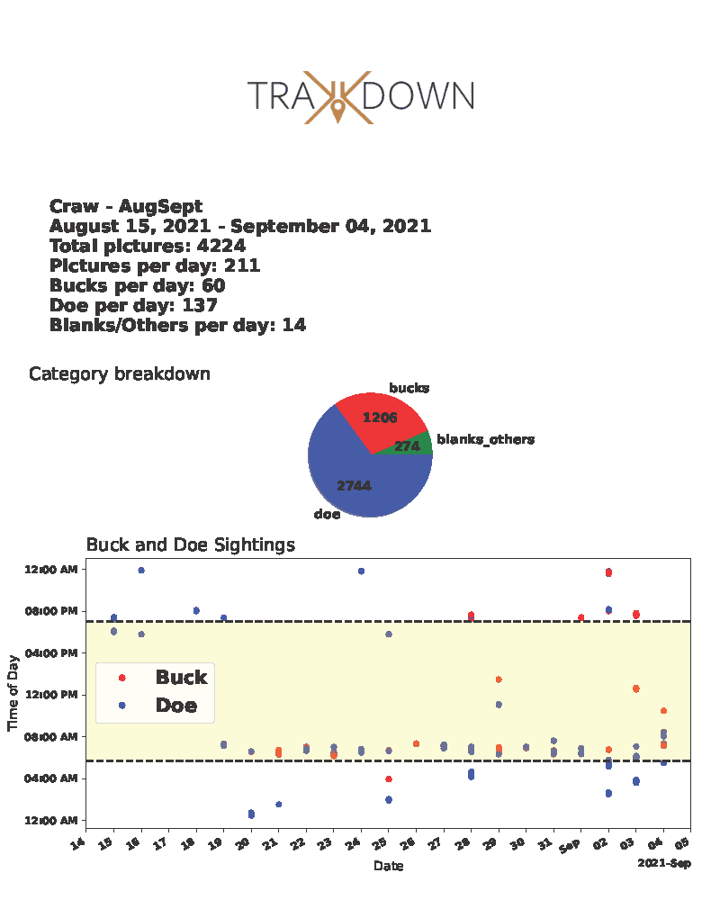 Trakkdown PRO Report showing activity charts, timing patterns, and deer frequency data