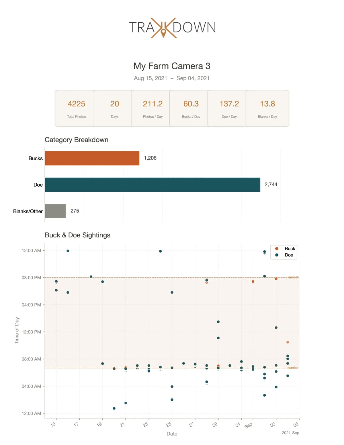 Trakkdown PRO Report showing activity charts, timing patterns, and deer frequency data